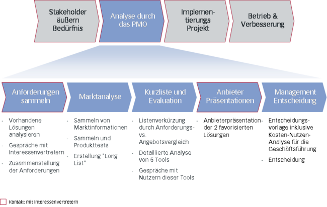 The IDS work process begins with the identification of needs.
