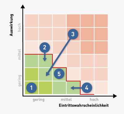 Grafik einer Risikomatrix mit farblich gekennzeichneten Risikozonen (grün, gelb, rot) und fünf eingetragenen Risiken. Achsen beschreiben Eintrittswahrscheinlichkeit und Schadenshöhe. Visualisierung einer qualitativen Risikoanalyse.