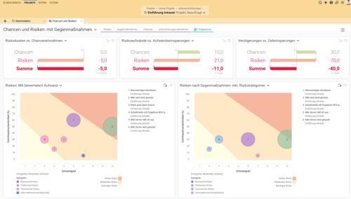 Screenshot der Chancen- und Risikoübersicht in Projektron BCS: Gegenüberstellung von Risiken und Chancen, geplanten Gegenmaßnahmen, Risikokosten, Chanceneinnahmen, Aufwandseinsparungen und Zeitgewinnen im Rahmen eines Softwareeinführungsprojekts.