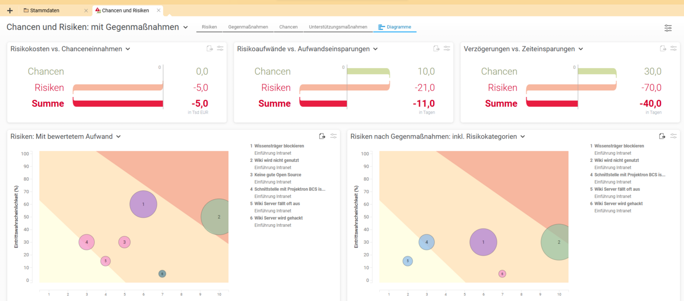 Screenshot der Chancen- und Risikoübersicht in Projektron BCS: Gegenüberstellung von Risiken und Chancen, geplanten Gegenmaßnahmen, Risikokosten, Chanceneinnahmen, Aufwandseinsparungen und Zeitgewinnen im Rahmen eines Softwareeinführungsprojekts.