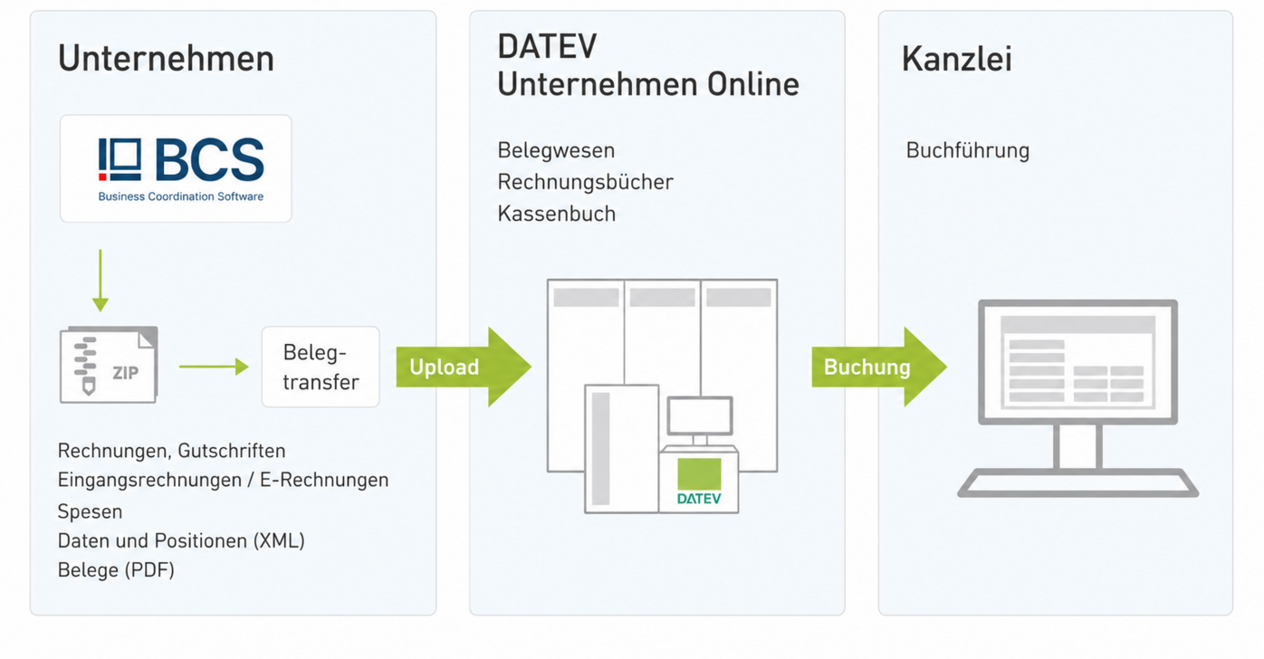 Integrationsszenario im Screenshot: So könnte BCS mit DATEV zusammenarbeiten