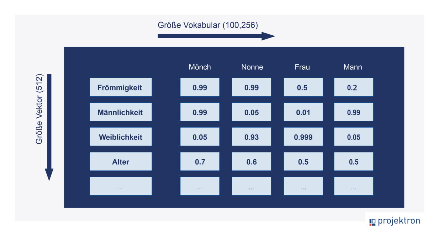 Vektorraum-Darstellung von Wörtern: Mönch, Nonne, Mann und Frau als Punkte mit Werten zu Frömmigkeit, Männlichkeit, Weiblichkeit und Alter, die semantische Ähnlichkeit zeigen.