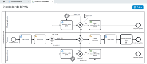 El diseñador BPMN en BCS permite modelar y automatizar procesos empresariales mediante una interfaz intuitiva, funciones de validación y asistencia inteligente para scripts. Captura de pantalla del diseñador BPMN en Projektron BCS con modelado gráfico de procesos y funciones para la automatización de procesos.