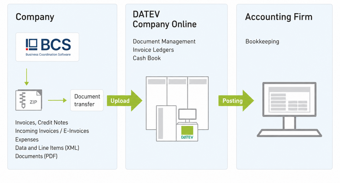 Integration scenario: This is how Projektron BCS can work together with DATEV