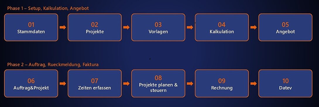 Prozessgrafik mit zehn nummerierten Schritten von Stammdaten über Projekte, Vorlagen, Kalkulation und Angebot bis zu Rechnung und DATEV.