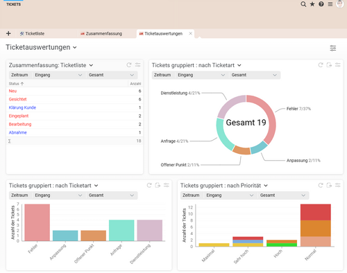 Screenshot der externen Ticketauswertungen in BCS mit Tabellen und Diagrammen zur Analyse von Supporttickets.