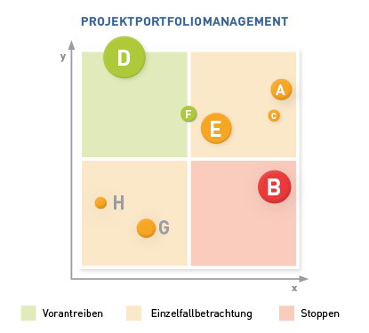 [Translate to Englisch:] Was ist Projektportfoliomanagment, wofür nutzen Unternehmen PPM?