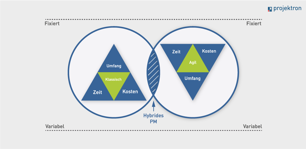 Hybrides Projektmanagement schlägt die Brücke: Das magische Dreieck im Projektmanagement visualisiert das Verhältnis der drei Zieldimensionen im Projektmanagement für klassische und agile Ansätze. Hybrides Projektmanagement reduziert die Zielkonflikte, die aus den Verhältnissen der Zieldimensionen im klassischen und agilen Projektmanagement entstehen.