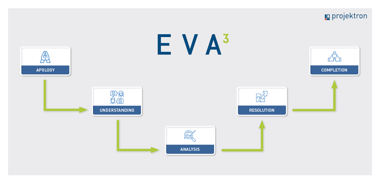 Schematically, the 5 steps of the EVA3 method can be presented in a linear way, but the understanding for the customer is important in each step. The EVA3 method consists of five steps.