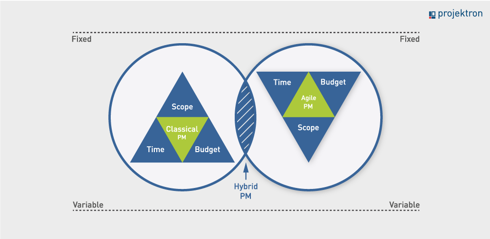 Hybrid project management reduces the conflicting goals that arise from the relationships between the target dimensions in classic and agile project management.