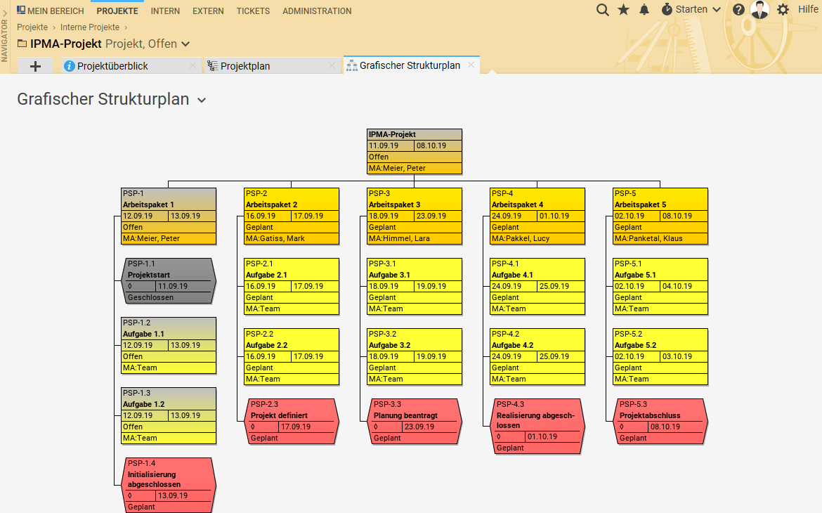 Der grafische Projektstrukturplan mit PSP-Codes