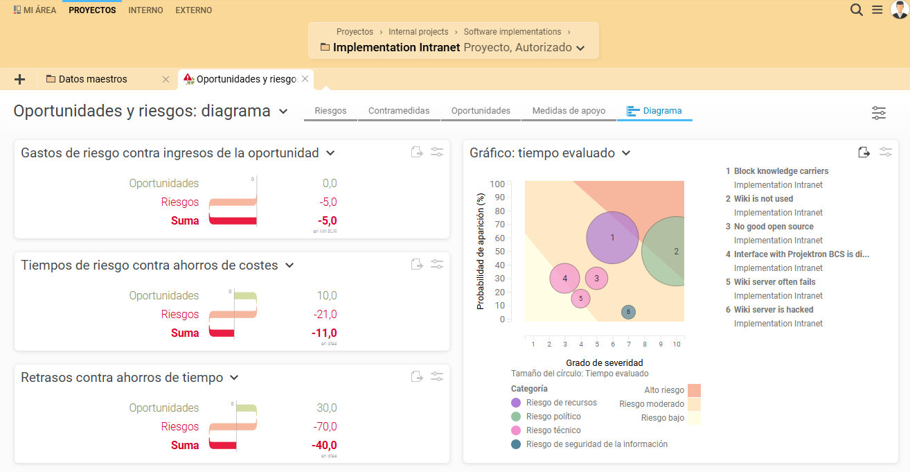 Oportunidades y riesgos