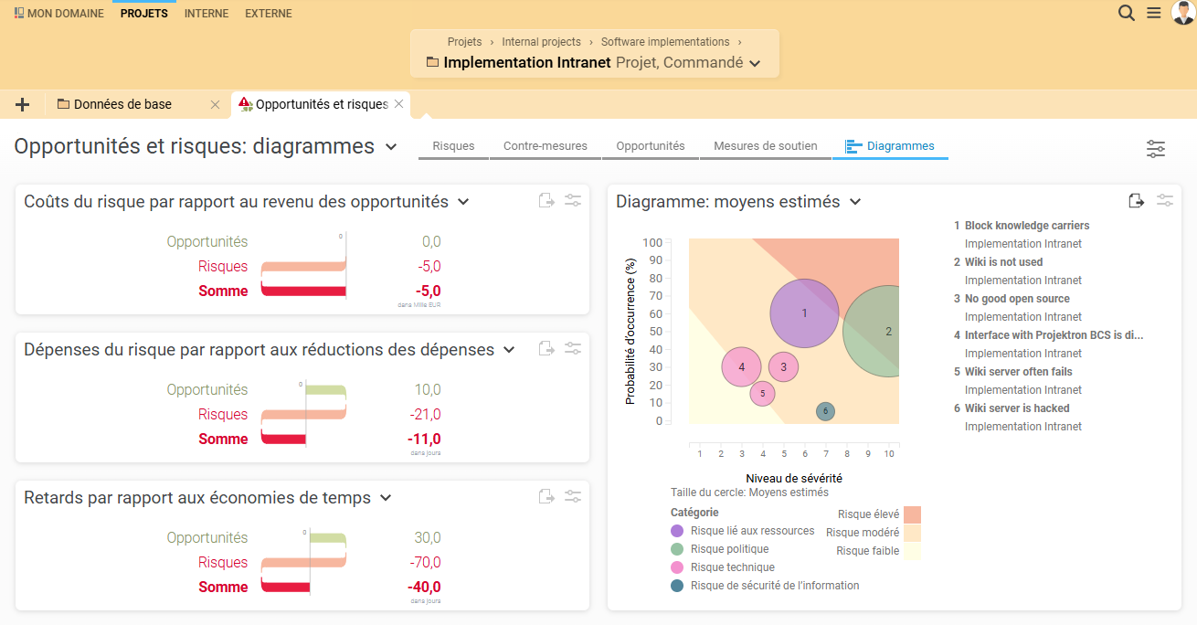 Opportunités et risques