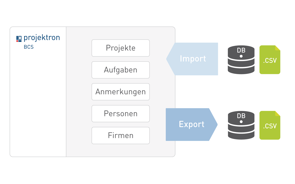 Mit dem Import-Export-Modul von Projektron BCS lassen sich Dateien aus nahezu jedem beliebigen System verknüpfen. 